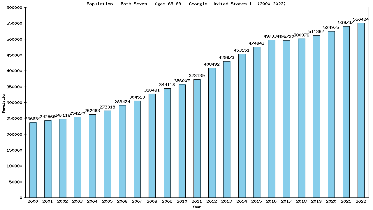 Graph showing Populalation - Elderly Men And Women - Aged 65-69 - [2000-2022] | Georgia, United-states